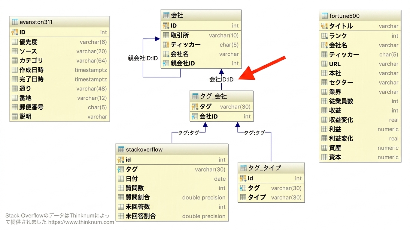 tag_company と company テーブル間のリンクを示すエンティティ関係図