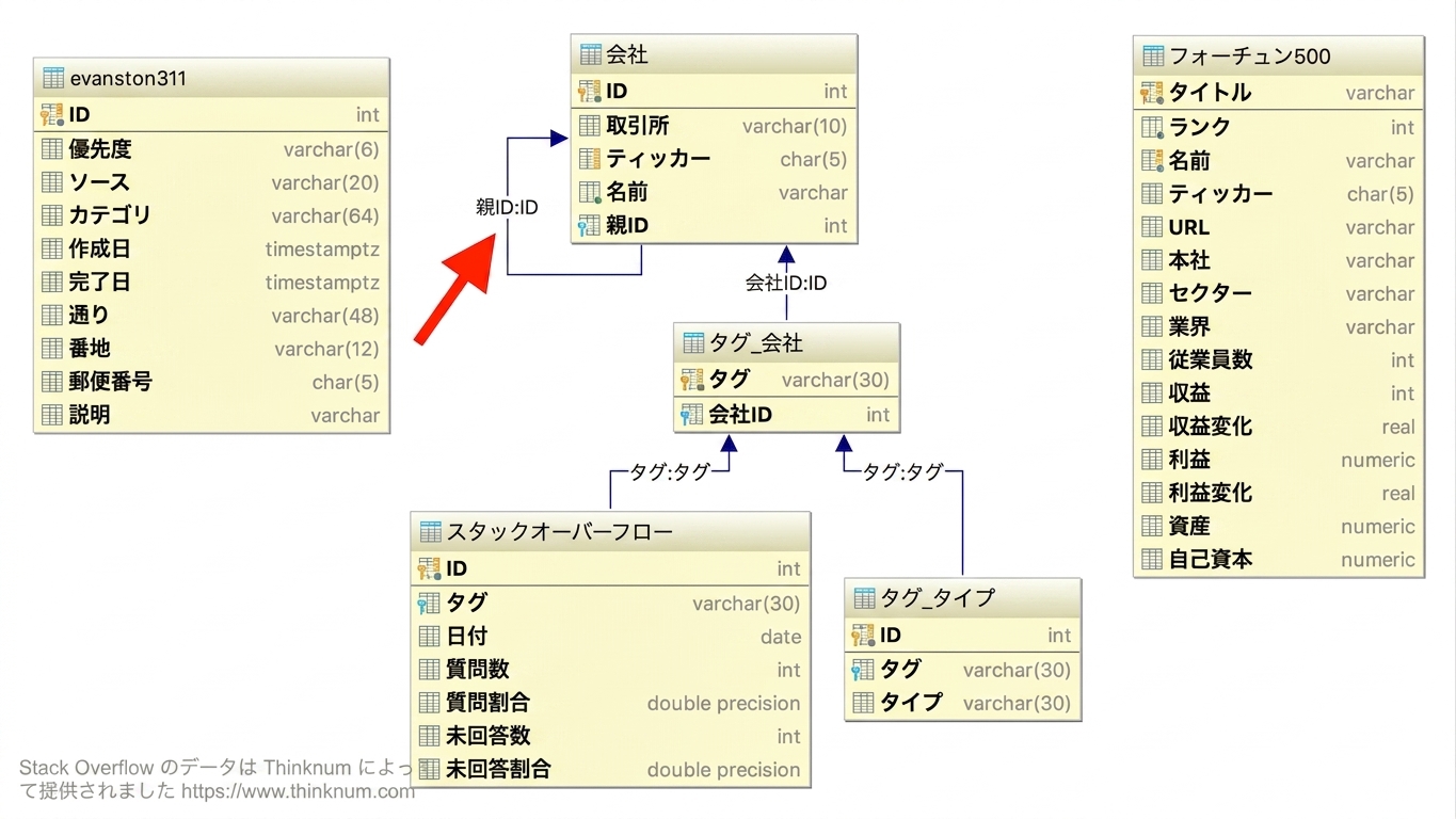 会社テーブルにおける自己参照を示すエンティティ関係図