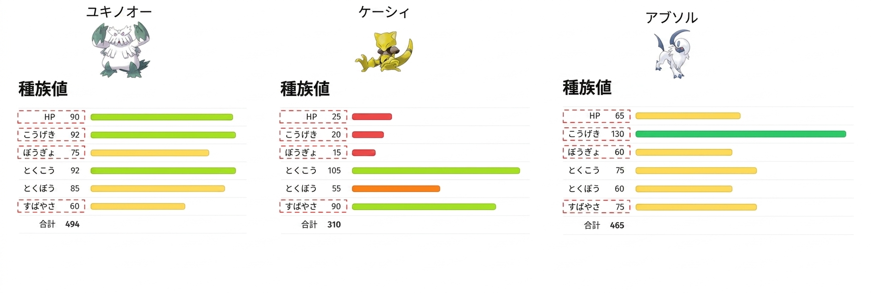 alt="ポケモン「Abomasnow」「Abra」「Absol」とそれぞれのHP・攻撃・防御・素早さのメタデータをハイライト表示"