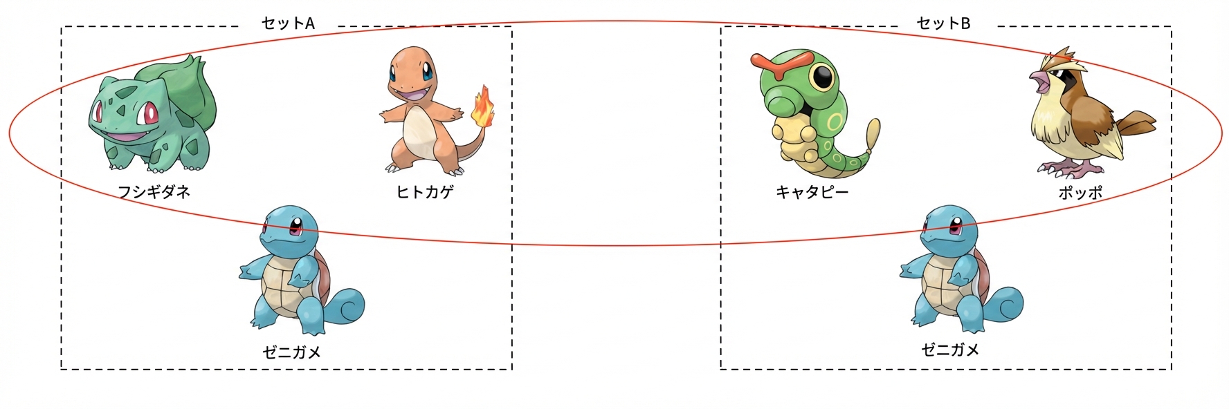 alt="Set Aにはバルバサウル、ヒトカゲ、ゼニガメが含まれ、Set Bにはキャタピィとポッポとゼニガメが含まれる。バルバサウル、ヒトカゲ、キャタピィ、ポッポが丸で囲まれている"