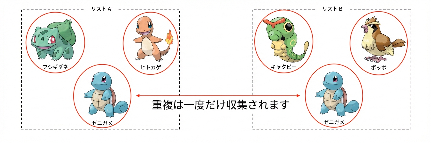alt="Set Aにはバルバサウル、ヒトカゲ、ゼニガメが含まれ、Set Bにはキャタピィとポッポとゼニガメが含まれる。すべてのポケモンが丸で囲まれており、ゼニガメは一度だけ囲まれている"