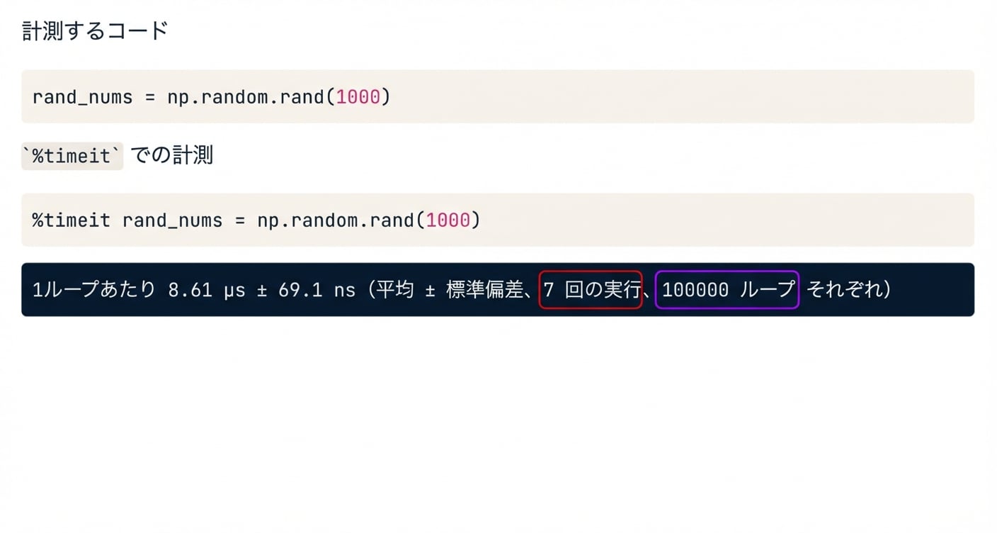 alt="実行回数とループ回数が強調表示された%timeit出力"