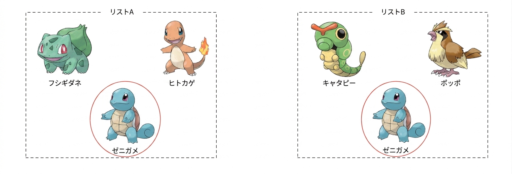 alt="バルバサウル、ヒトカゲ、ゼニガメがList Aのボックスに、キャタピィ、ポッポ、ゼニガメがList Bのボックスに含まれている。ゼニガメは両方のボックスで丸で囲まれている"