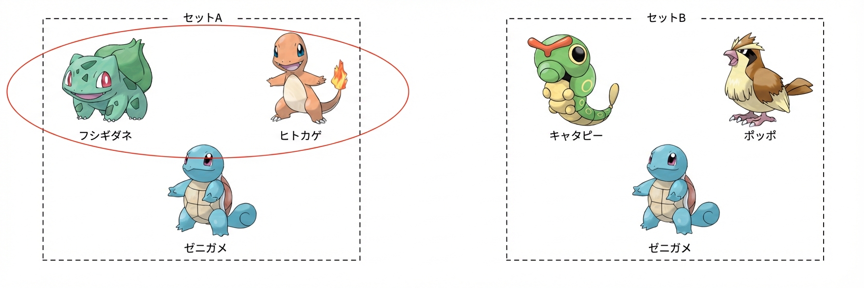 alt="Set Aにはバルバサウル、ヒトカゲ、ゼニガメが含まれ、Set BにはキャタピィBとピジョンとゼニガメが含まれる。Set Aのバルバサウルとヒトカゲが丸で囲まれている"
