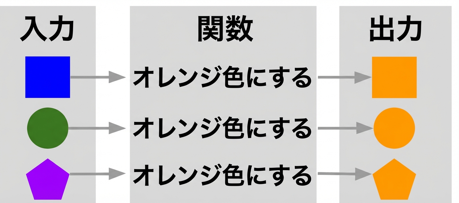 関数のたとえ