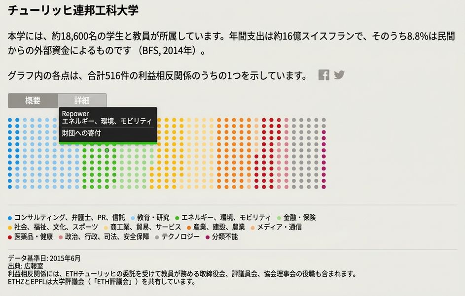 interactive vis of professors