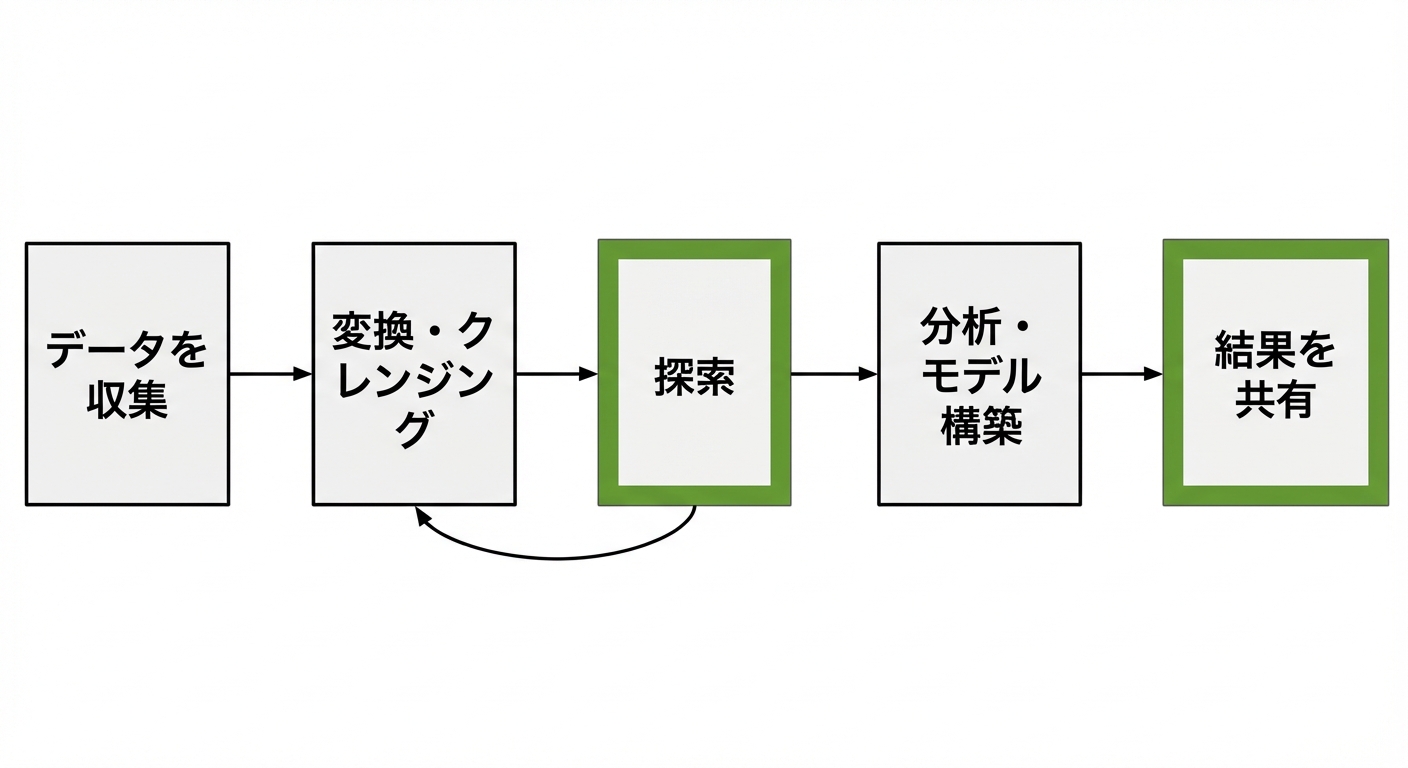 データ分析ワークフローの図