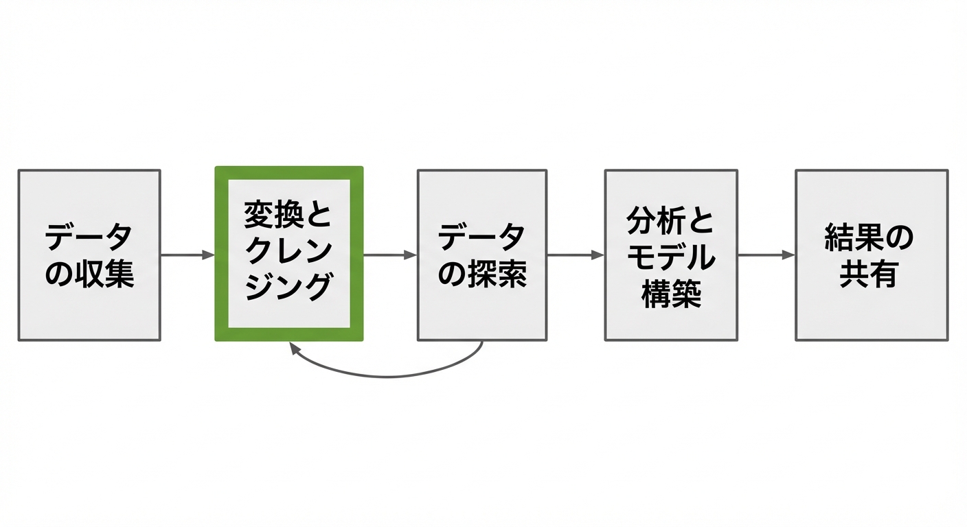 変換とクレンジングが強調されたデータ分析ワークフロー