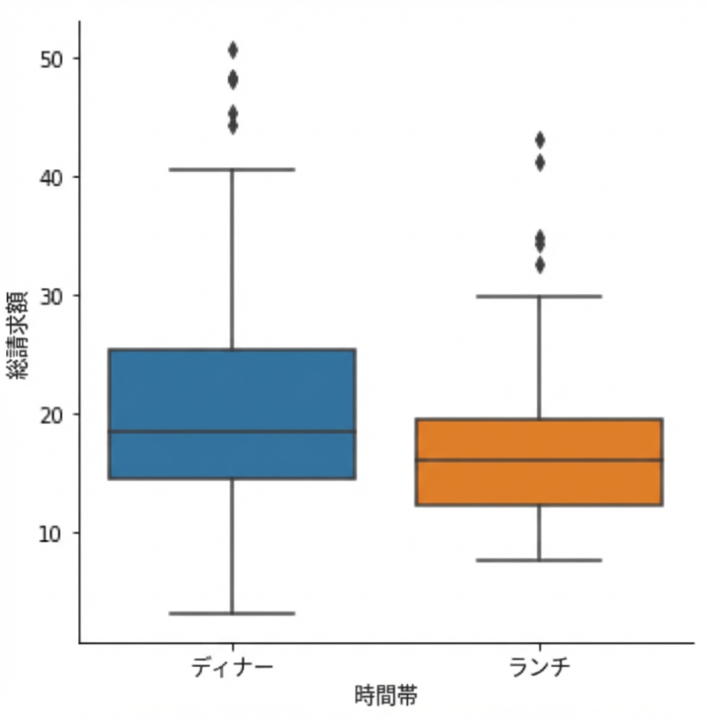夕食を昼食より前に表示した箱ひげ図