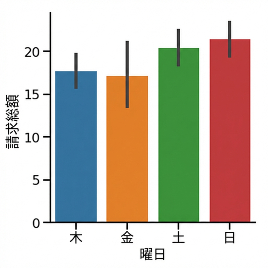 曜日別の平均請求額の棒グラフ
