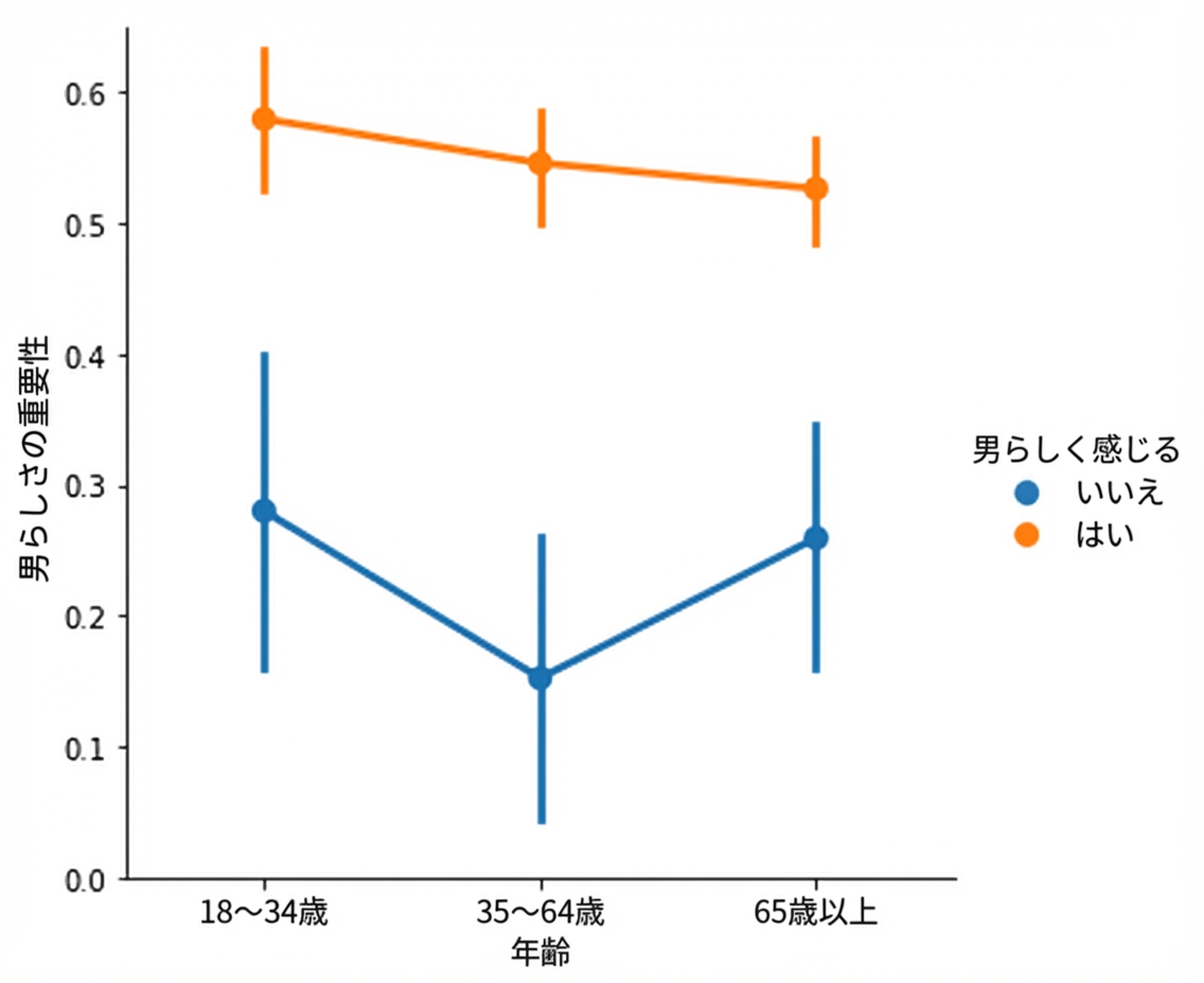 色分けした男性性のポイントプロット