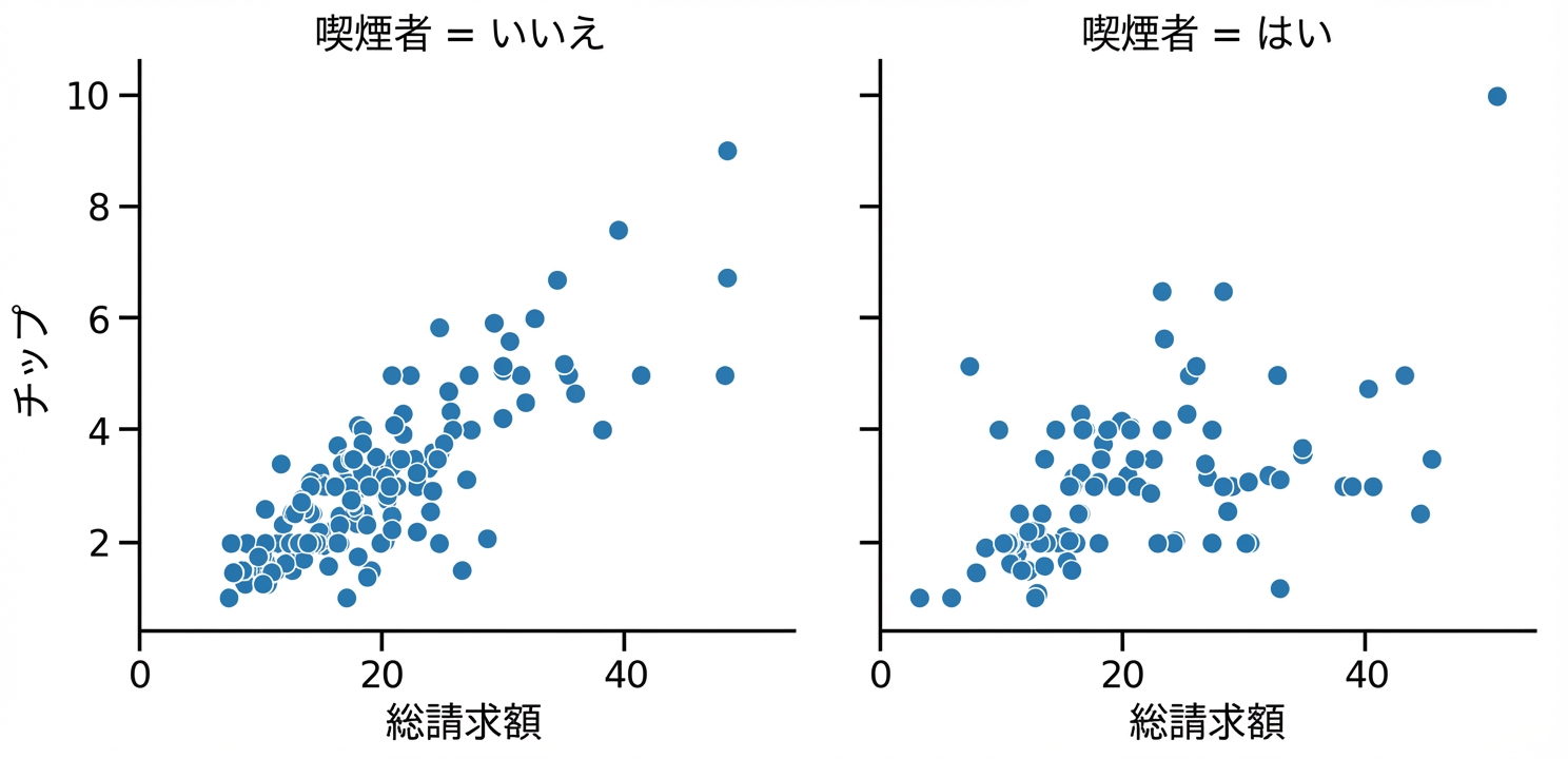 サブプロット付き散布図