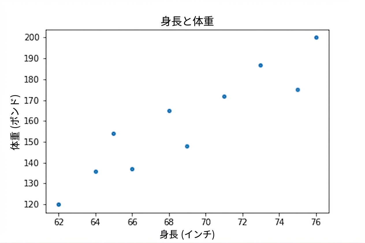 身長と体重の散布図