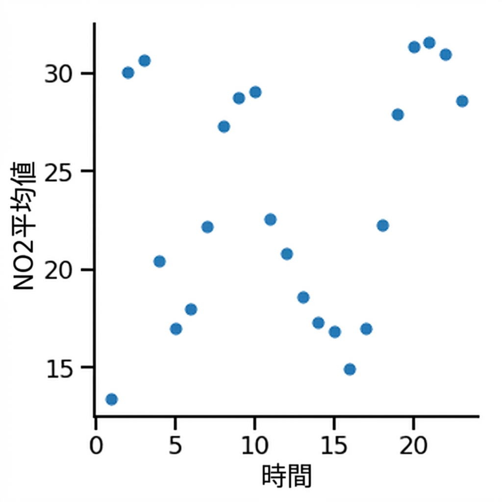 時間ごとの平均二酸化窒素の散布図