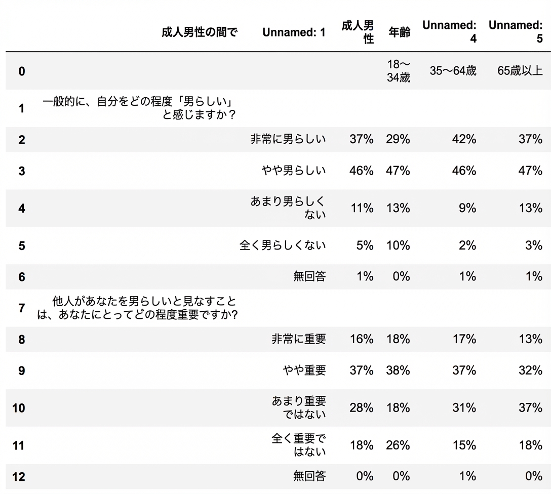 「非tidy」なDataFrame