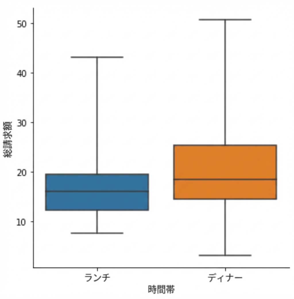 ひげを最小値と最大値に設定した箱ひげ図