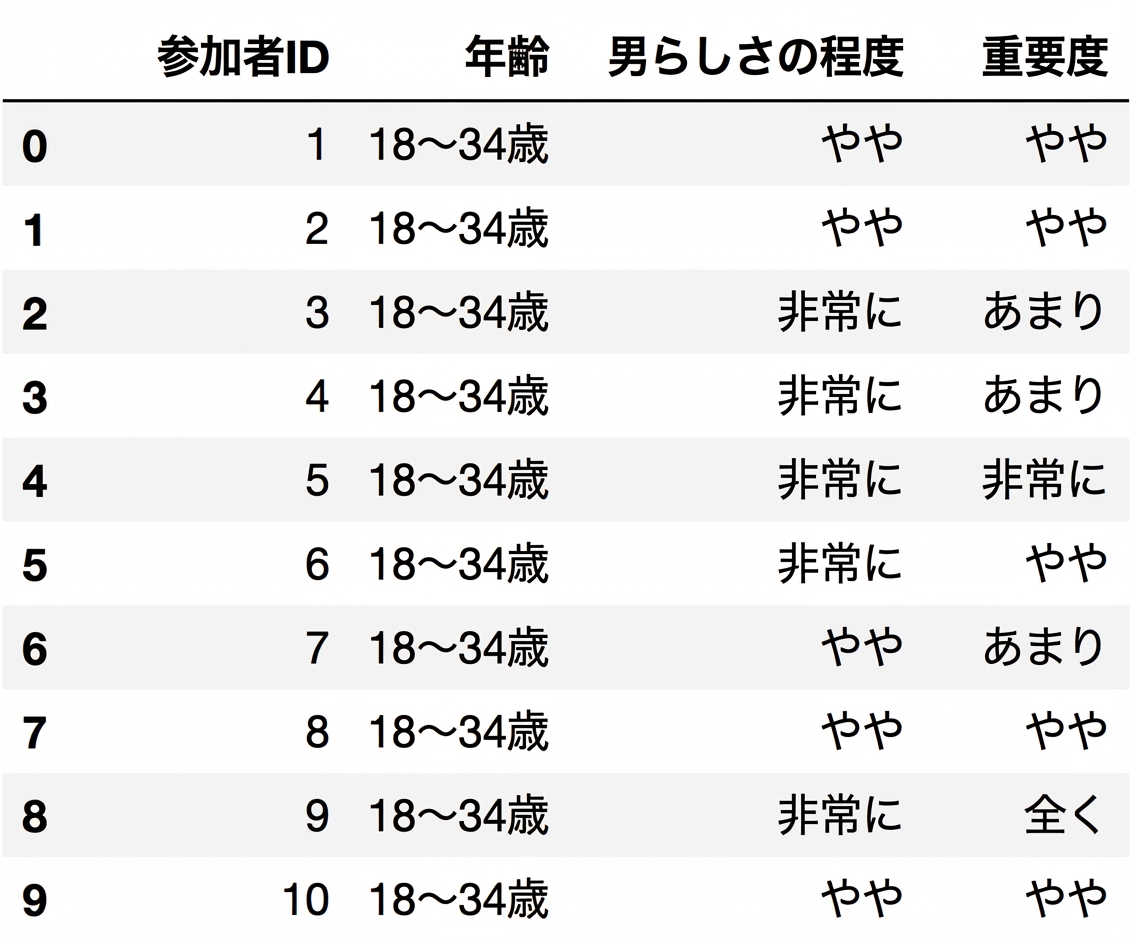 masculinity DataFrameの先頭10行