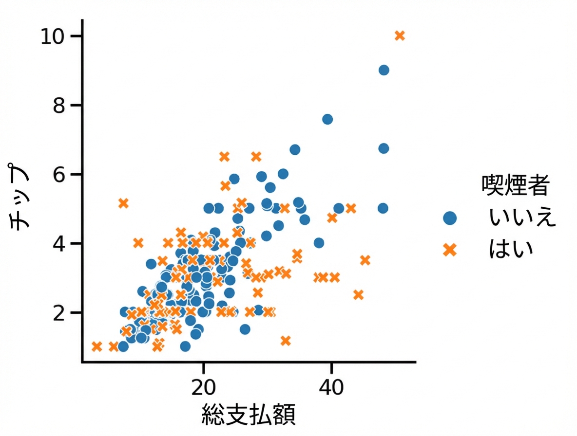 色とスタイルで分けた散布図