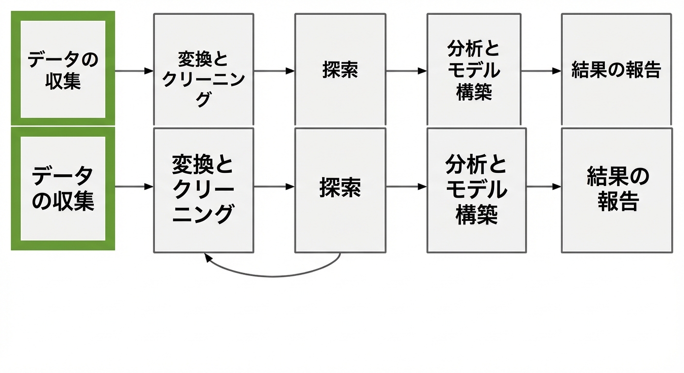 データ収集が強調されたデータ分析ワークフロー