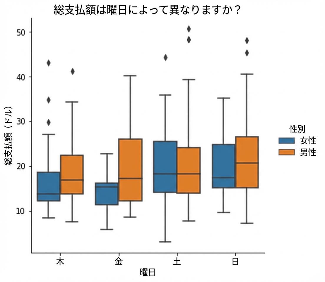 曜日別の合計請求額の箱ひげ図(男女別)