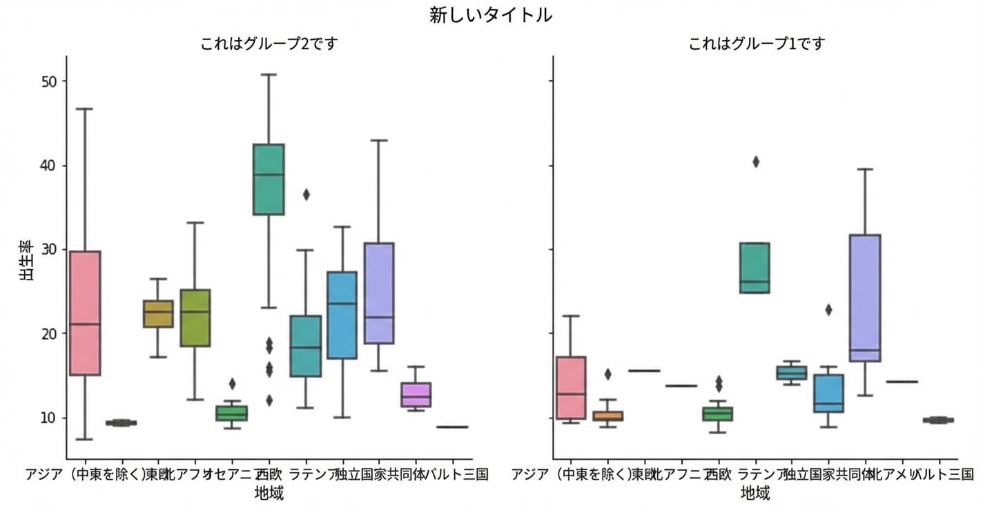 サブグループとサブプロットタイトル付きの出生率の箱ひげ図