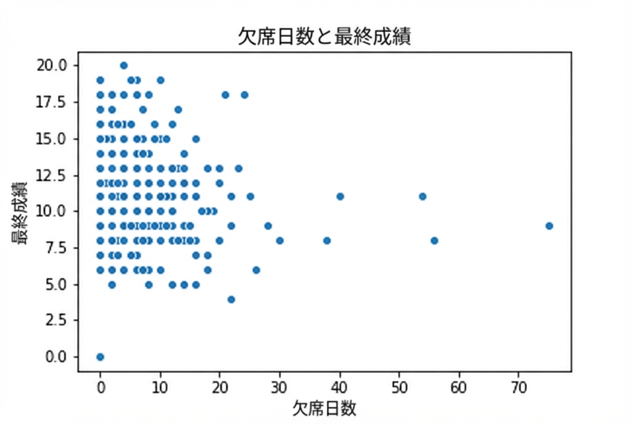 欠席回数と最終成績の散布図