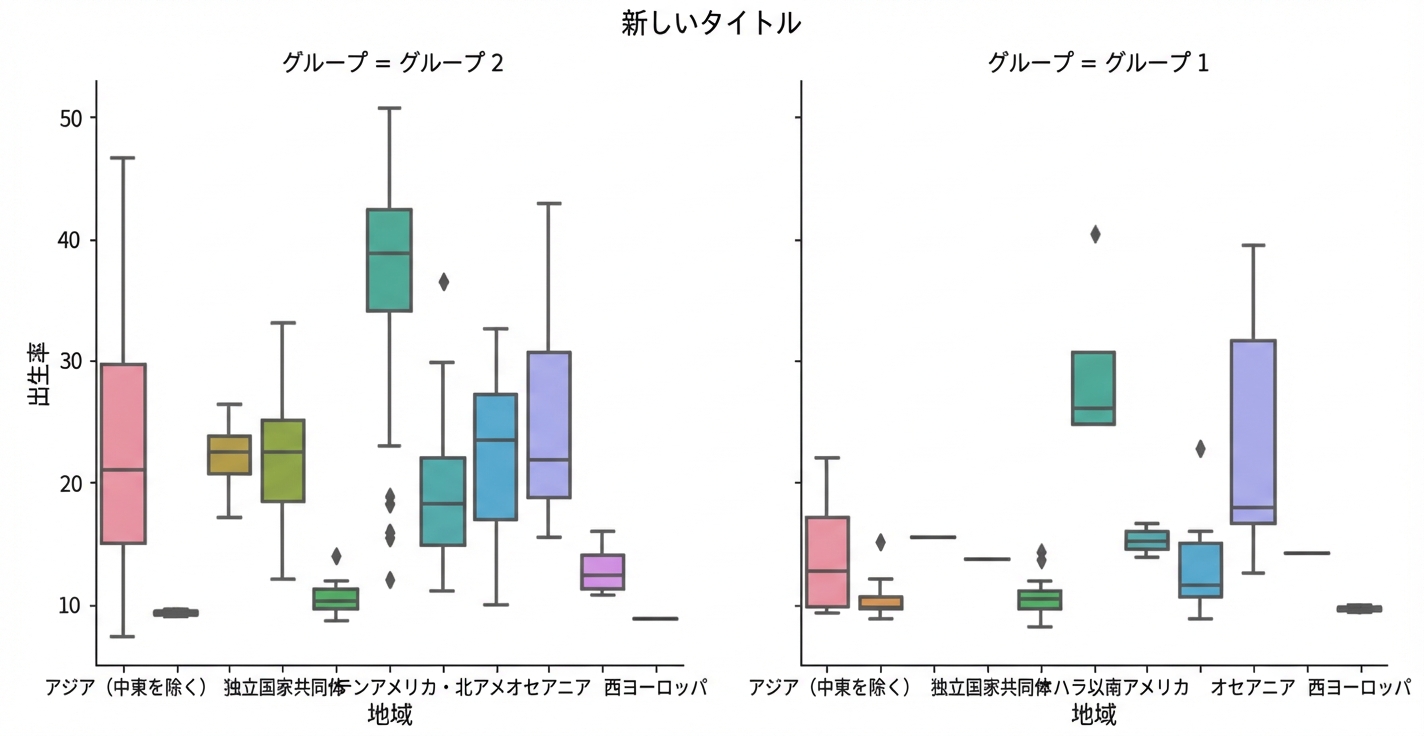 サブグループと図タイトル付きの出生率の箱ひげ図