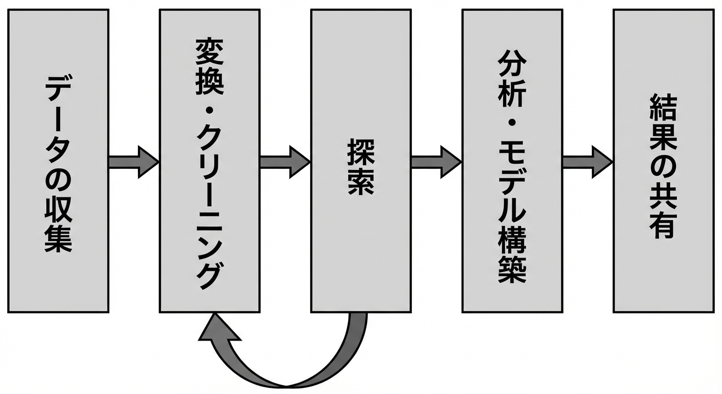 データ分析ワークフロー