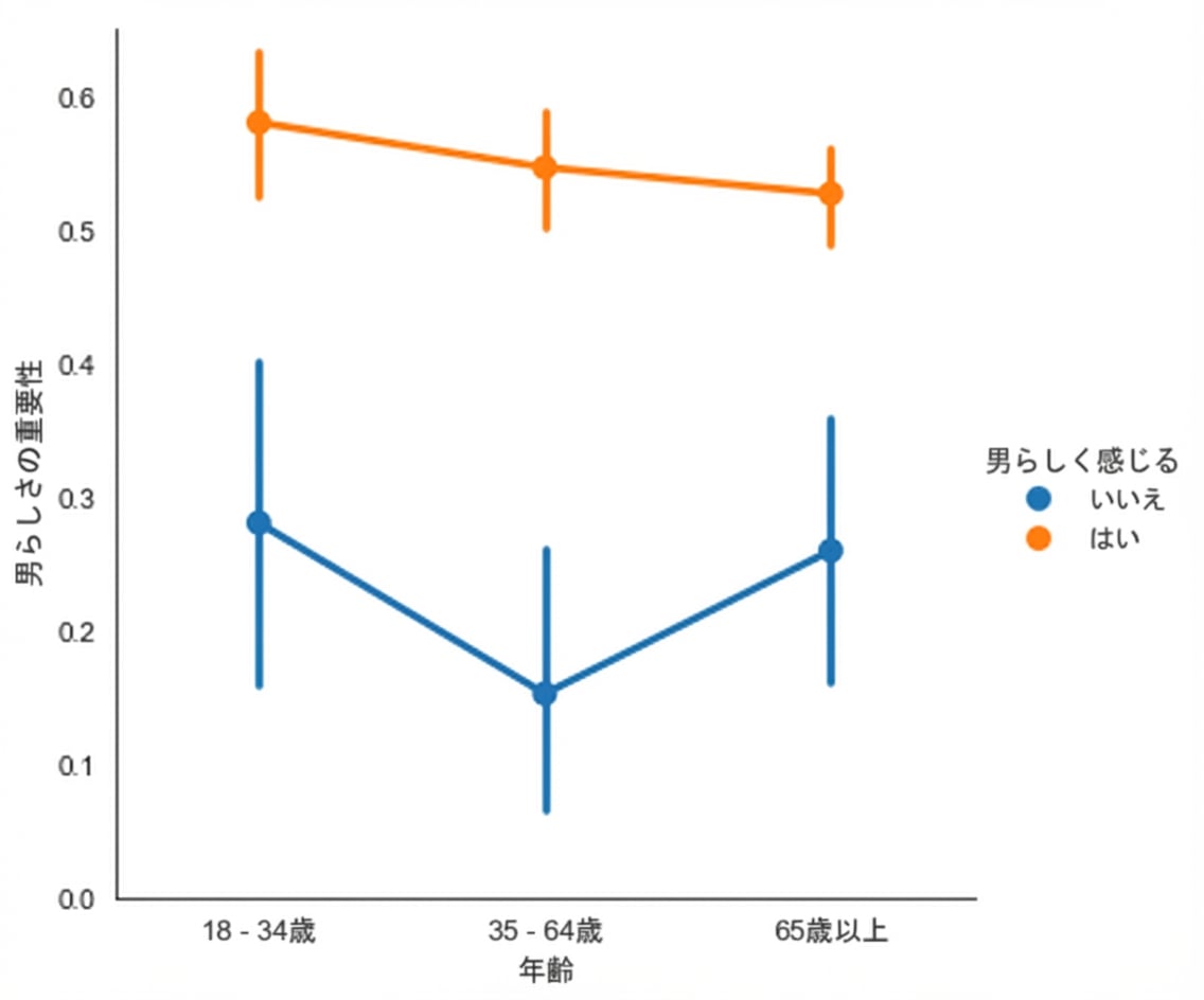 男性性アンケートのポイントプロット