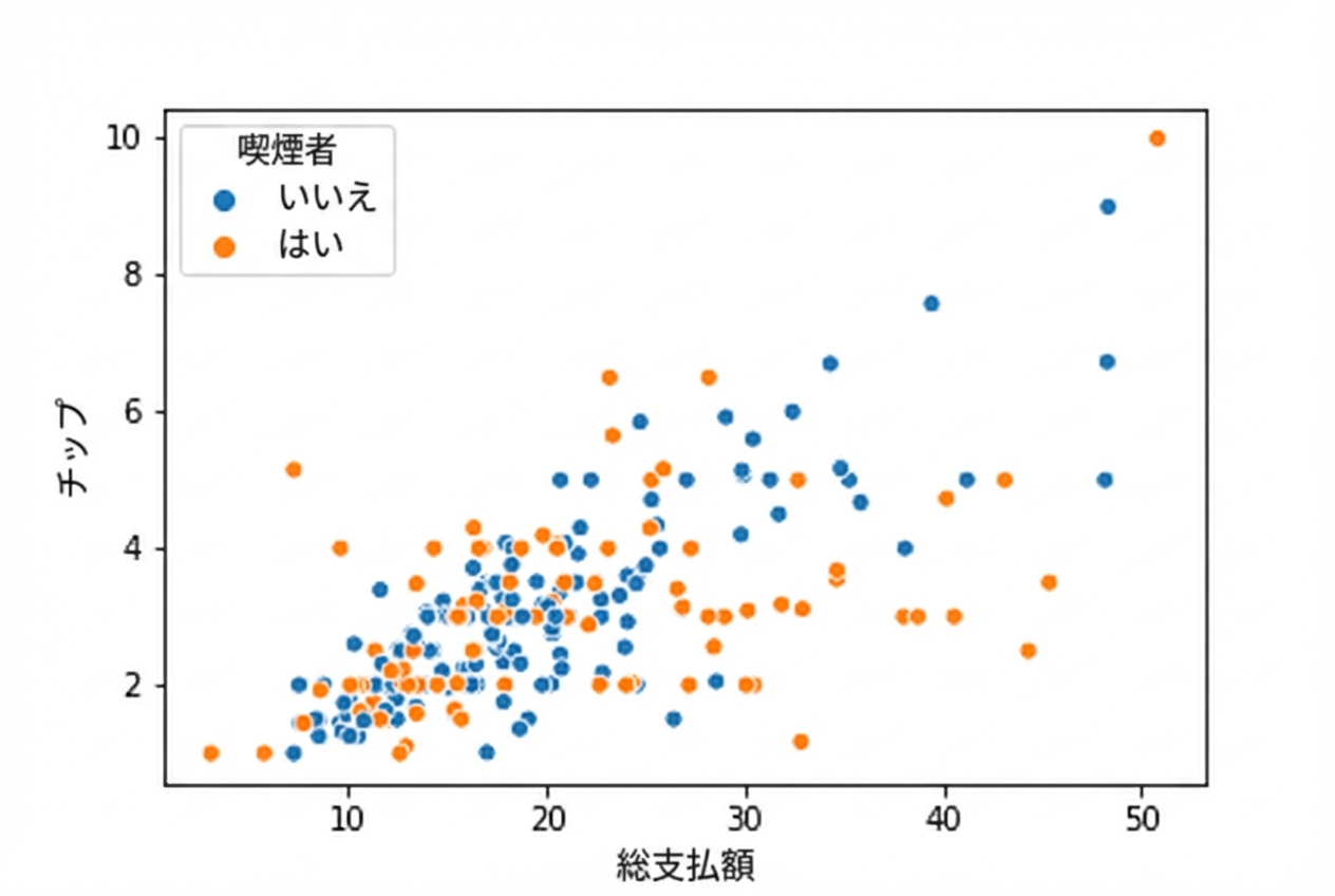 喫煙状況で色分けされた散布図