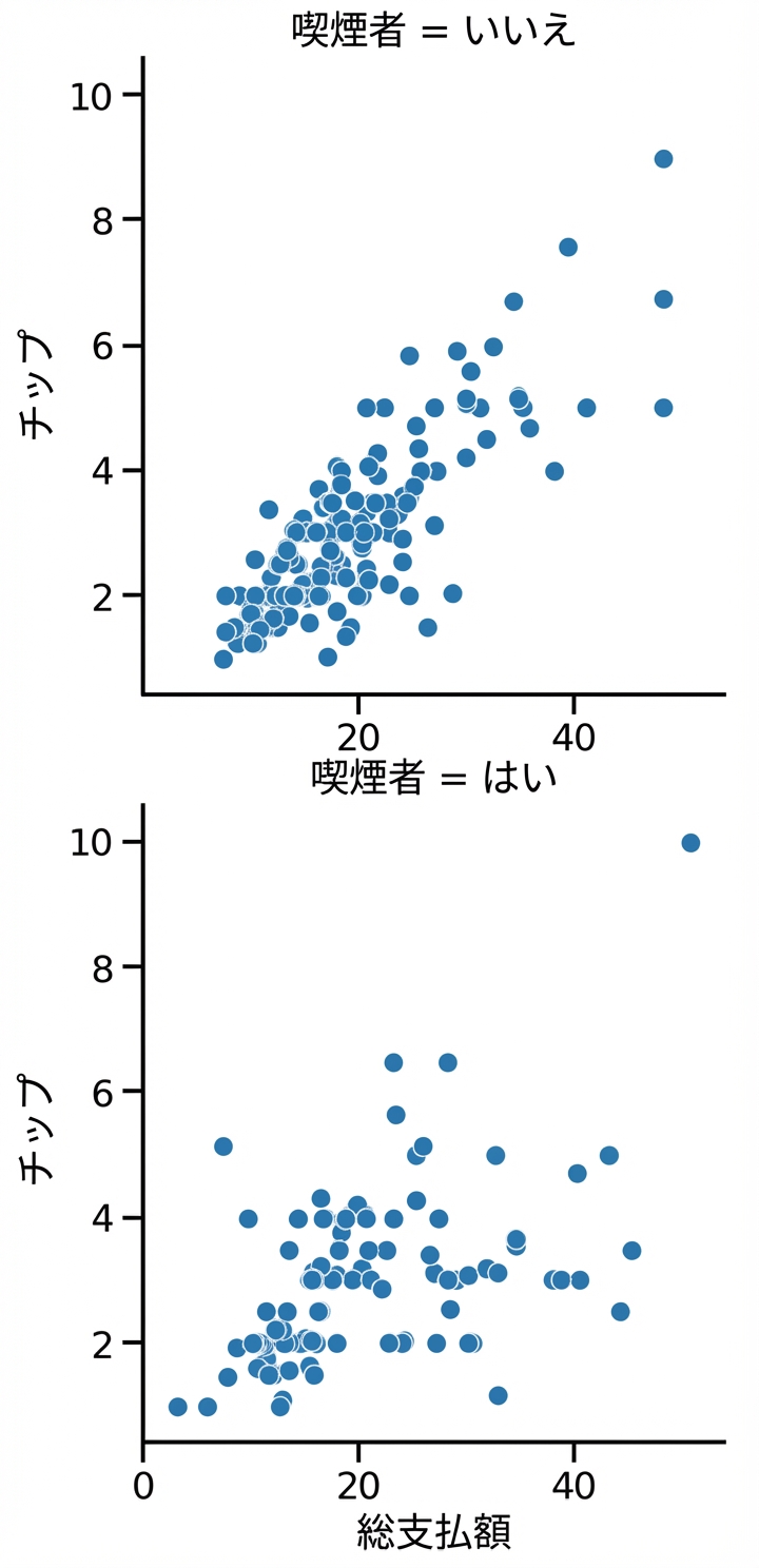 喫煙者別サブプロット(行)の散布図