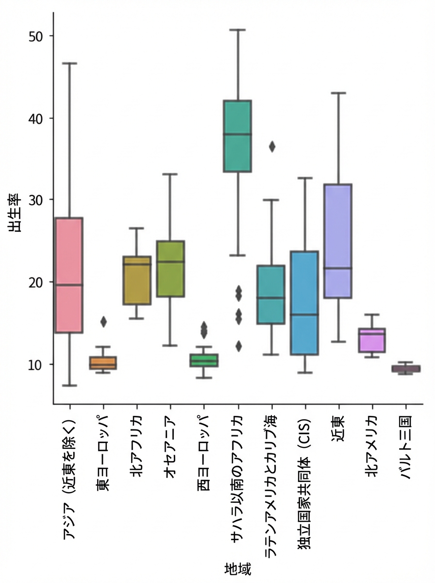 回転したx目盛りラベル付きの出生率の箱ひげ図