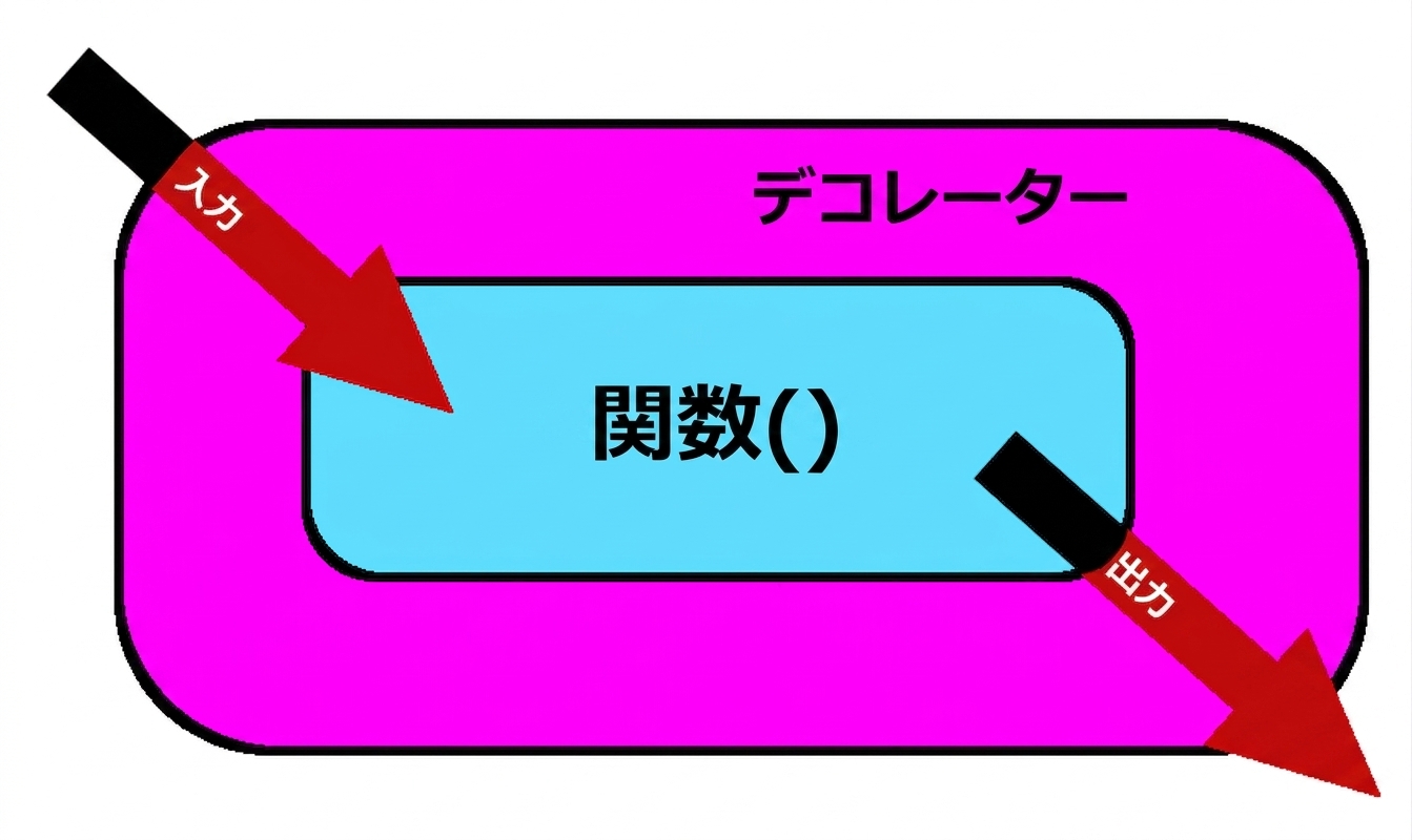 出力を変更