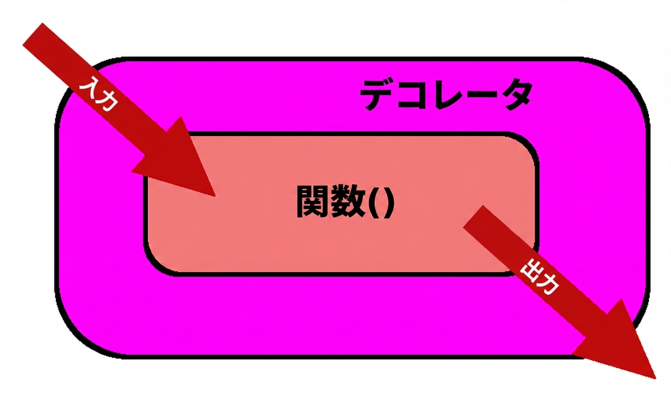関数を変更