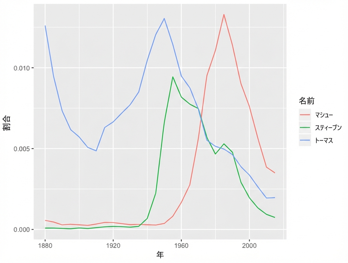 names-plot-grouped-mutate.png