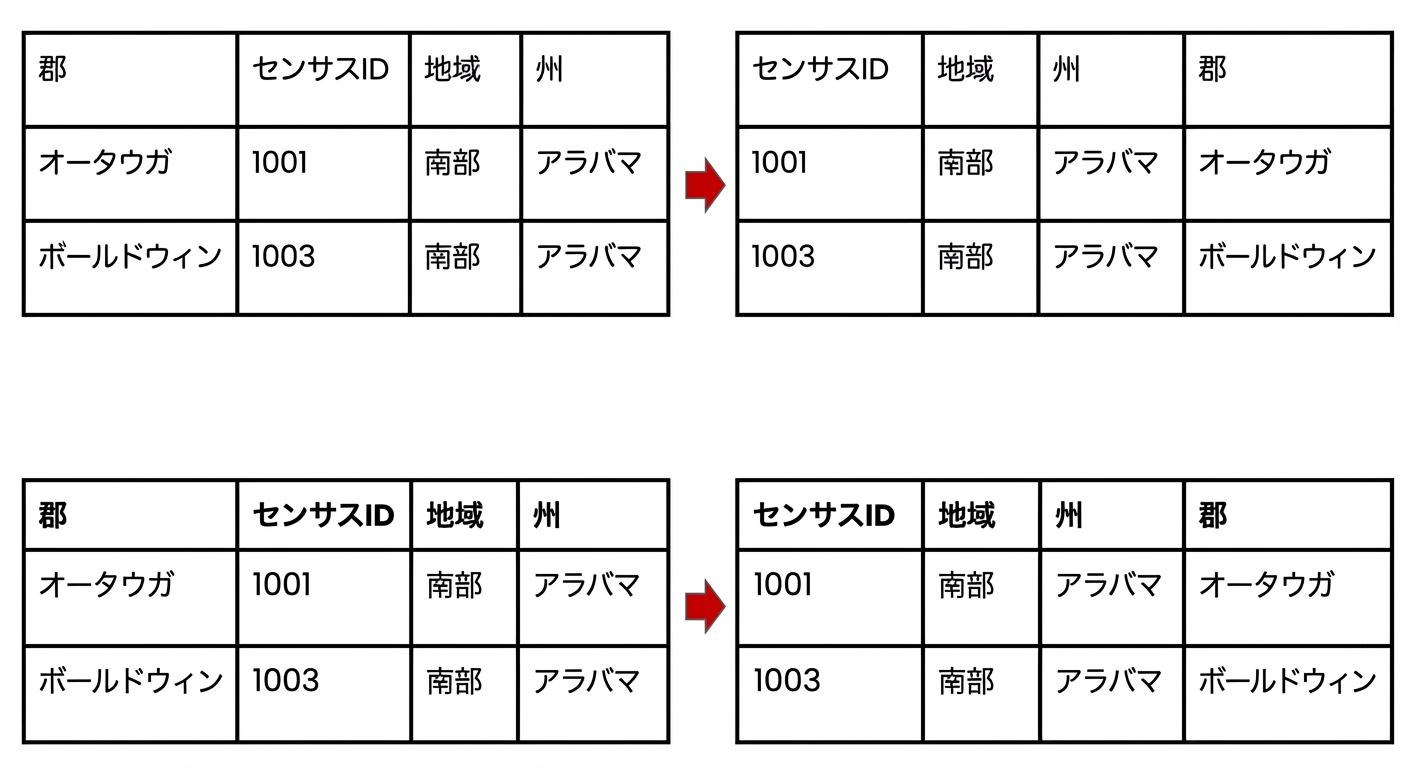 county列が表の末尾に移動されたテーブルの例。