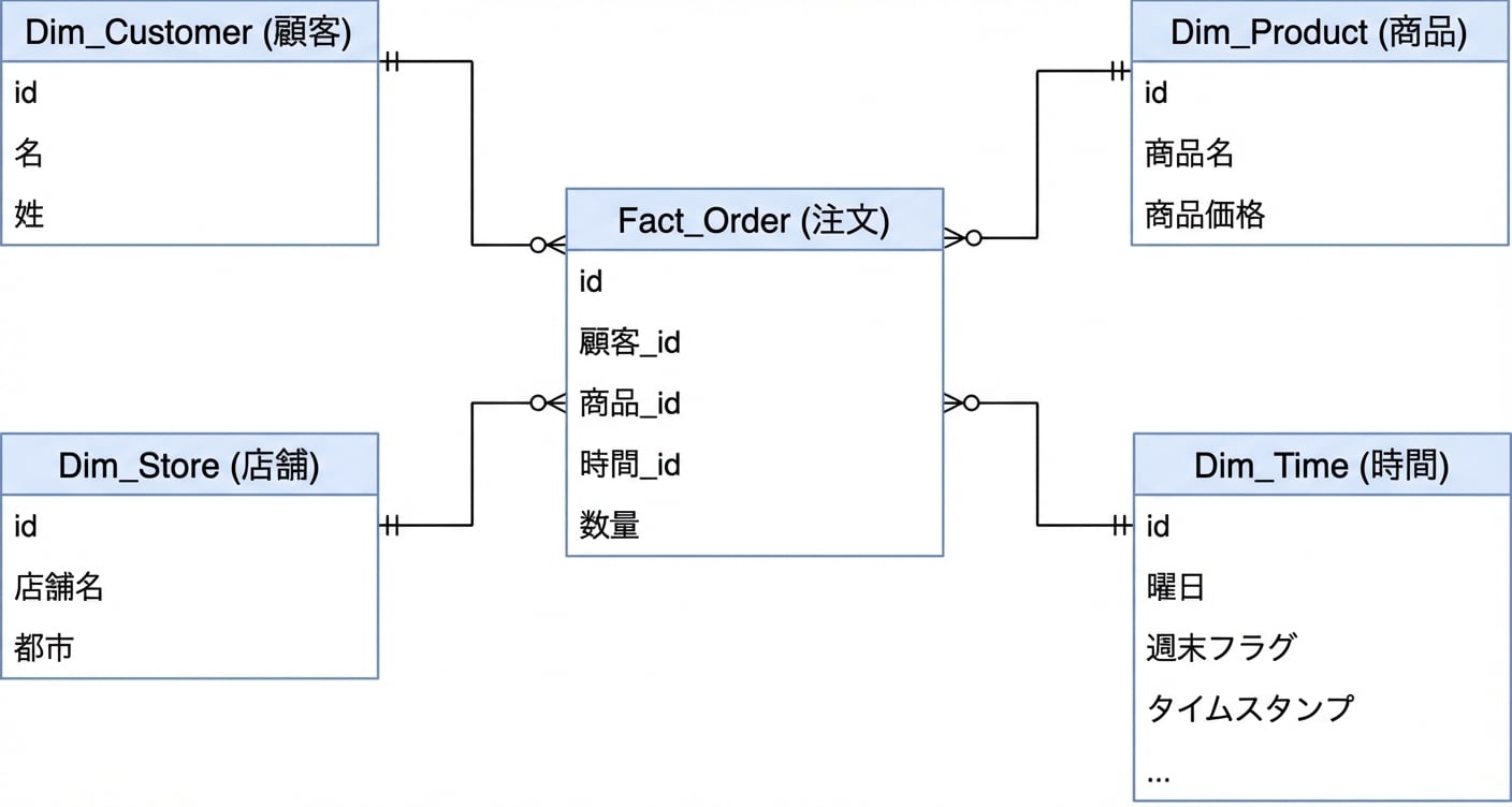 顧客と注文のスター・スキーマ図