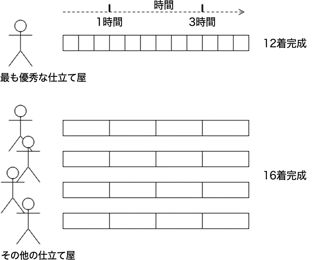 仕立て屋の作業場の図