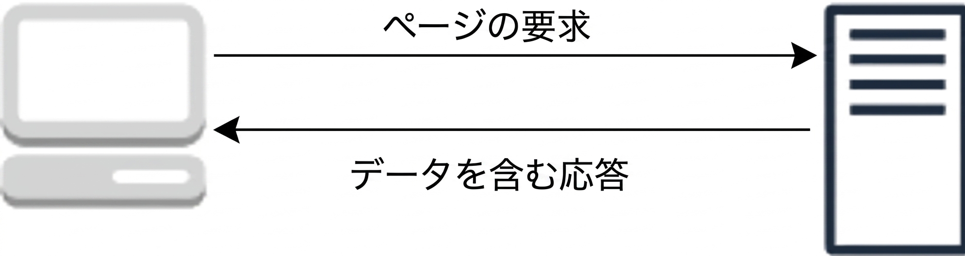 リクエスト-レスポンスモデルの図