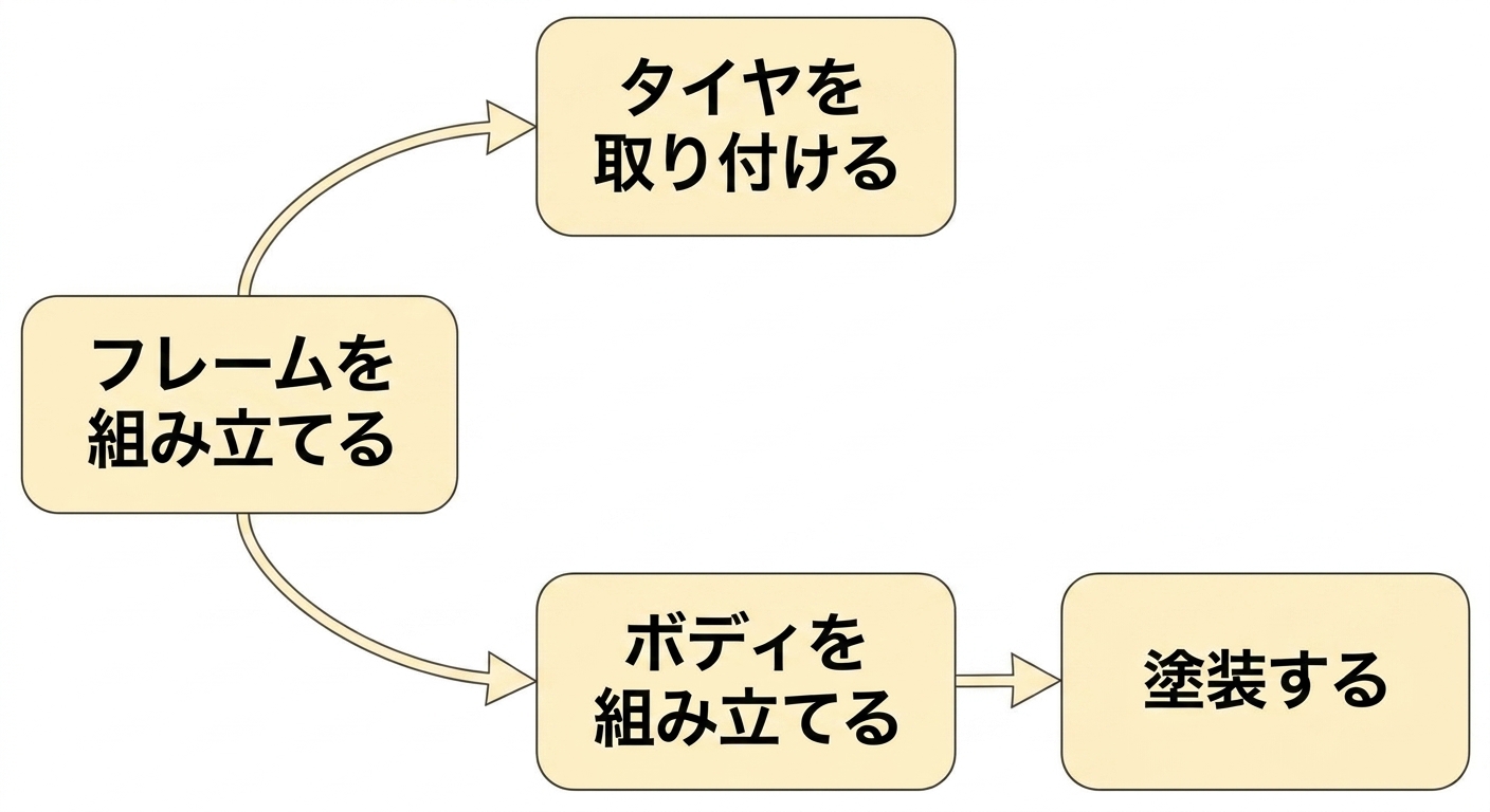 Example DAG