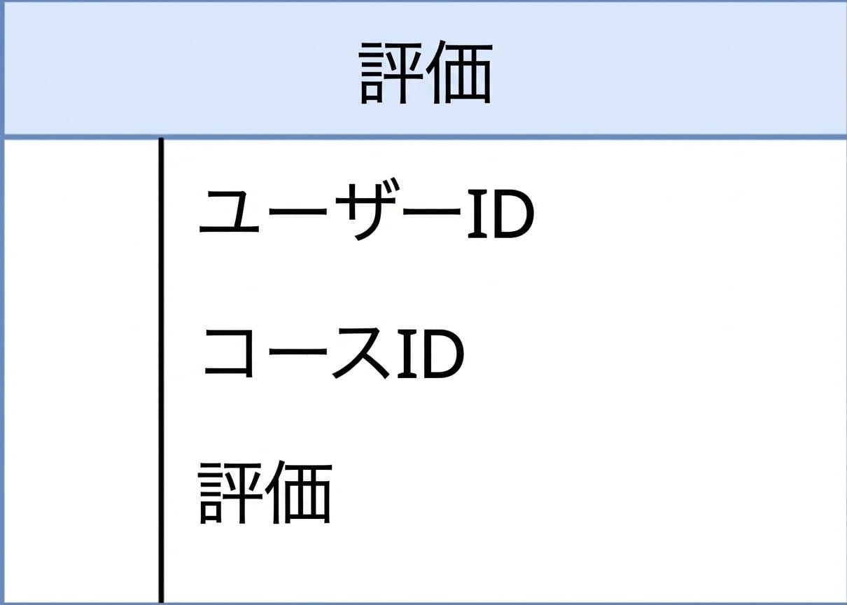 rating テーブルの図