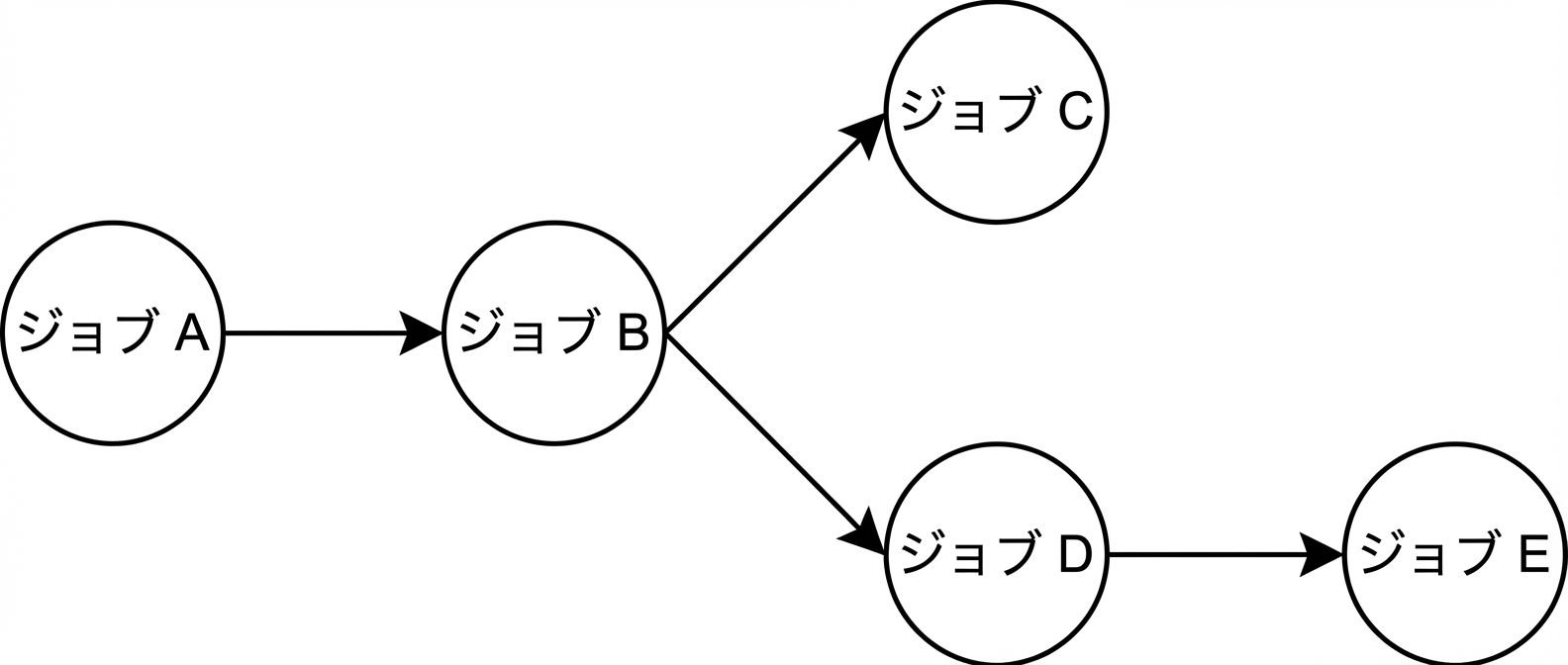 DAG の概念図