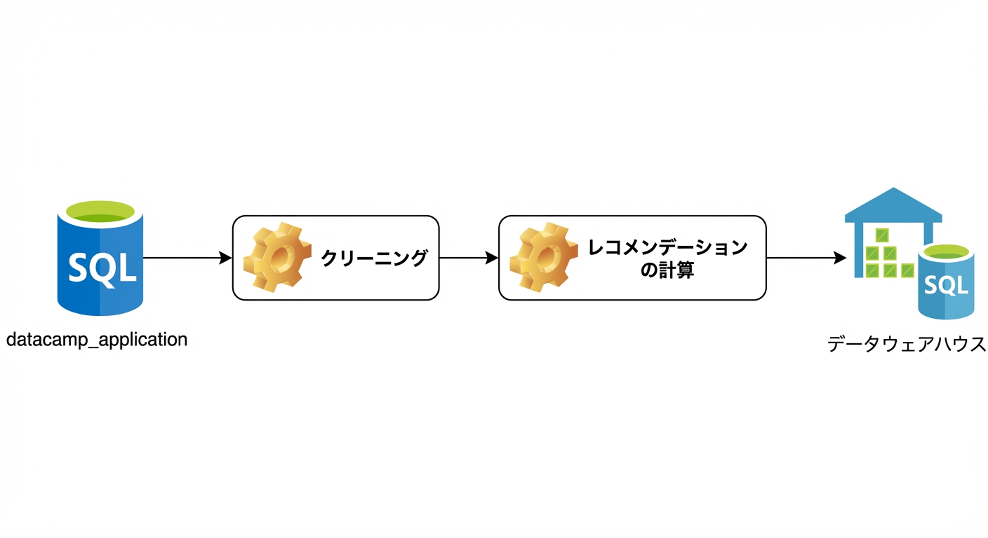 ETL プロセスとしてのレコメンド