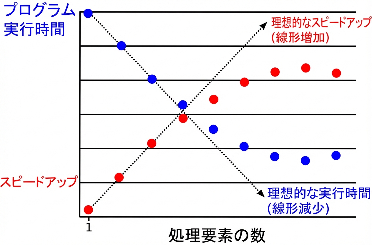 並列化で遅くなる例のプロット