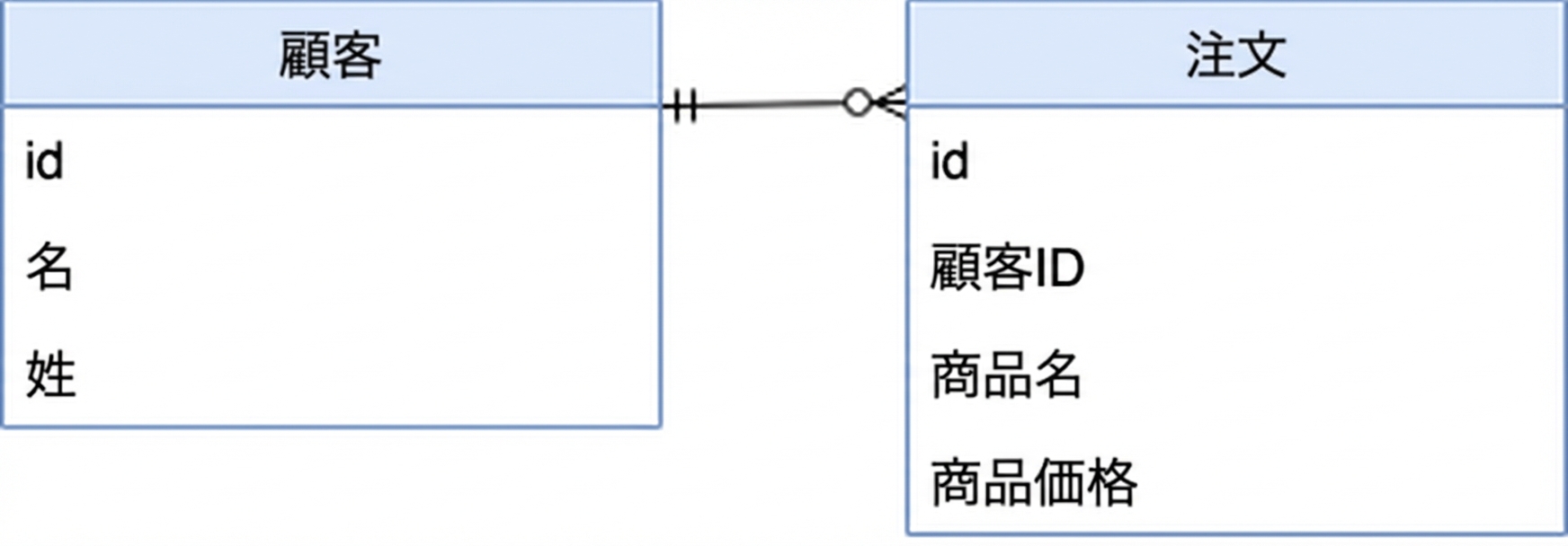 Database Schema for Customer and Order