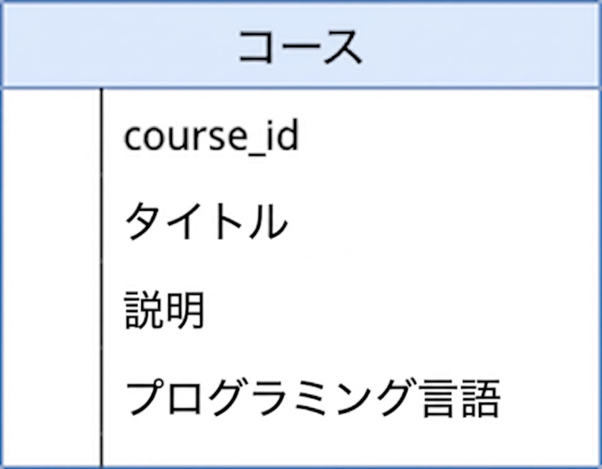 courses テーブルの図