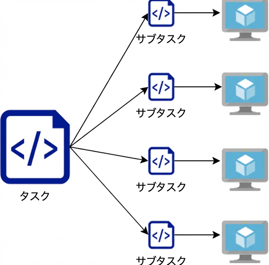 タスクをサブタスクに分割する図