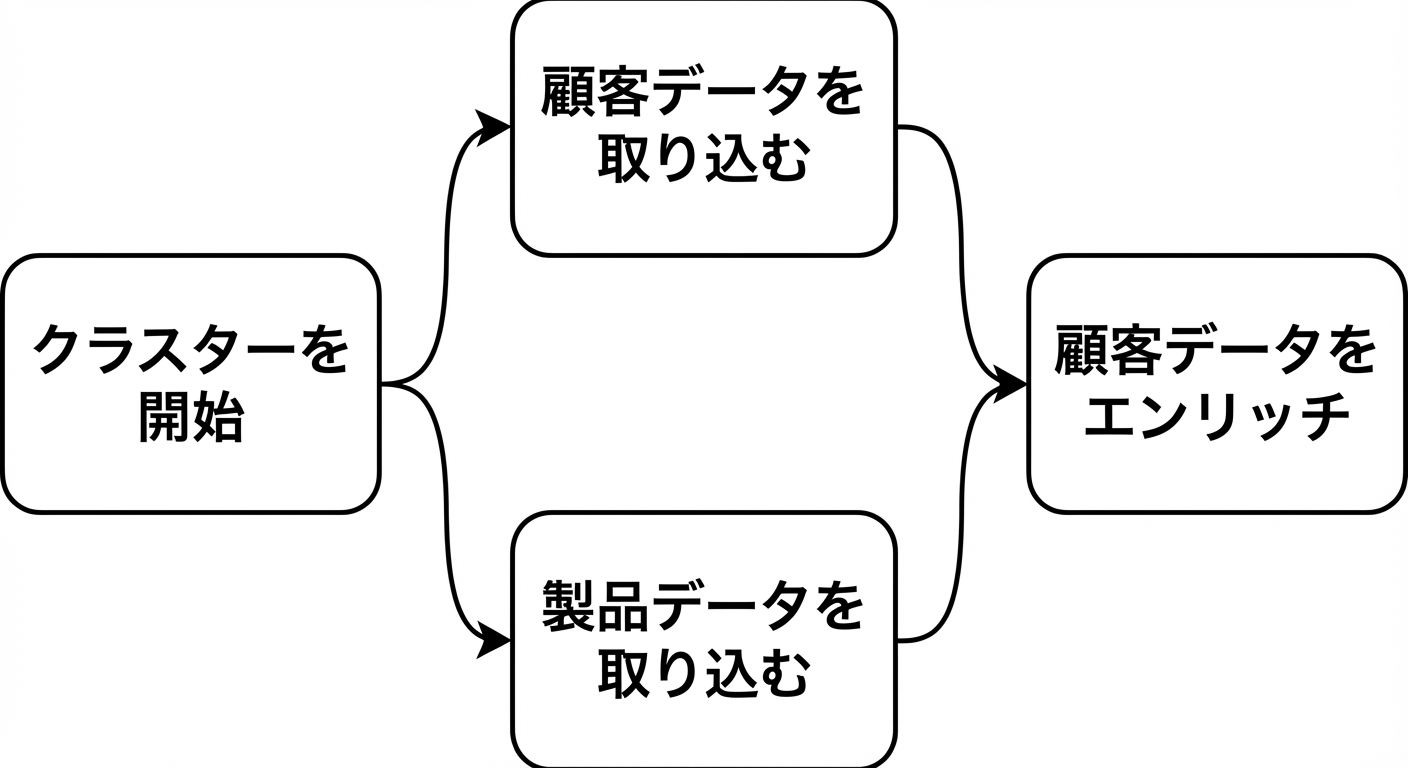 Airflow DAG の例