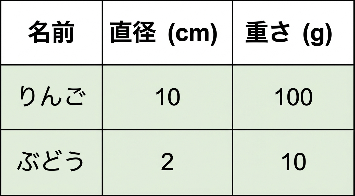 行指向ストレージの例