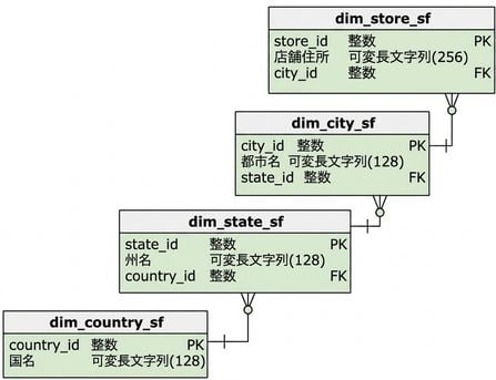 Store dimension of the snowflake schema